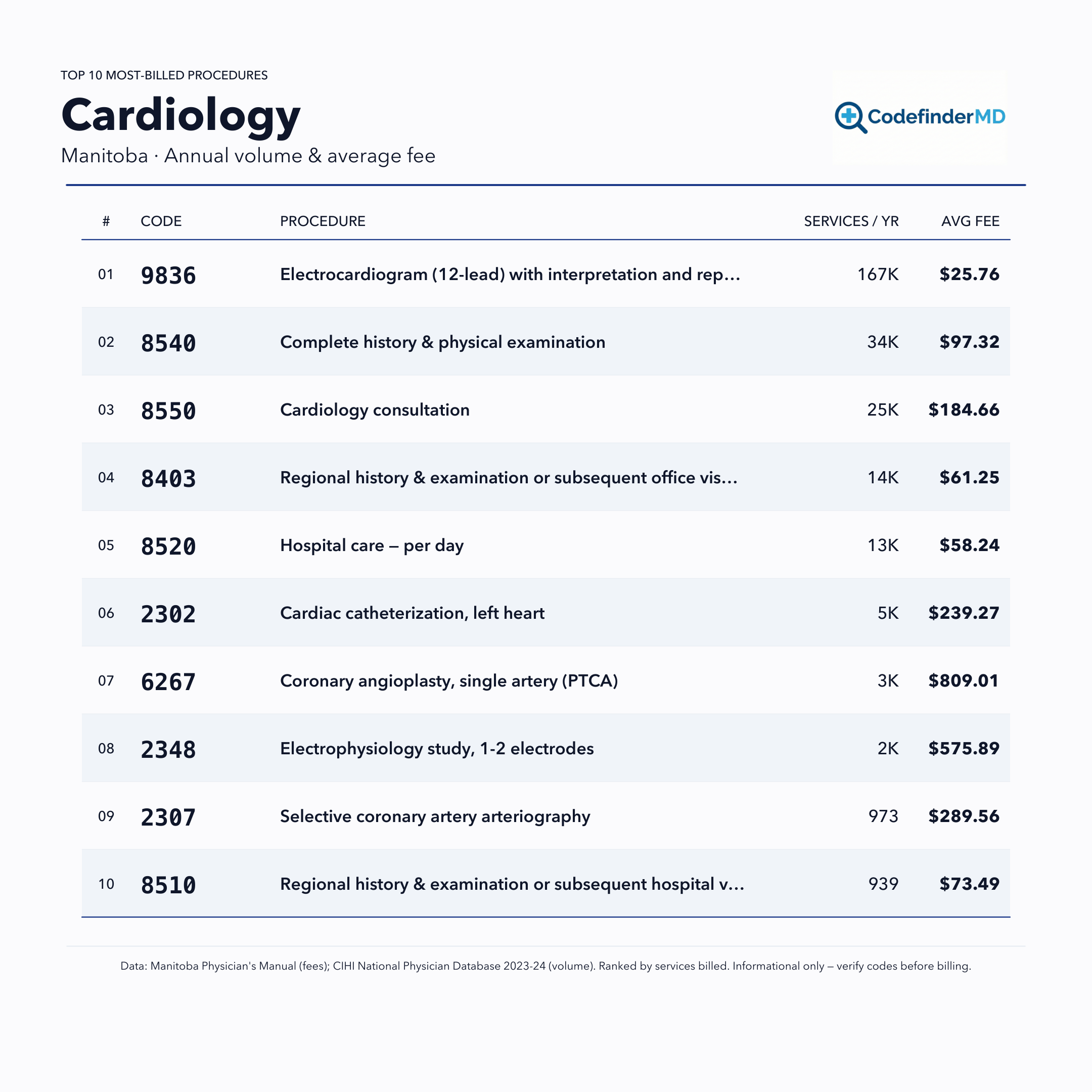 Printable Cardiology Manitoba Health (Manitoba) cheatsheet