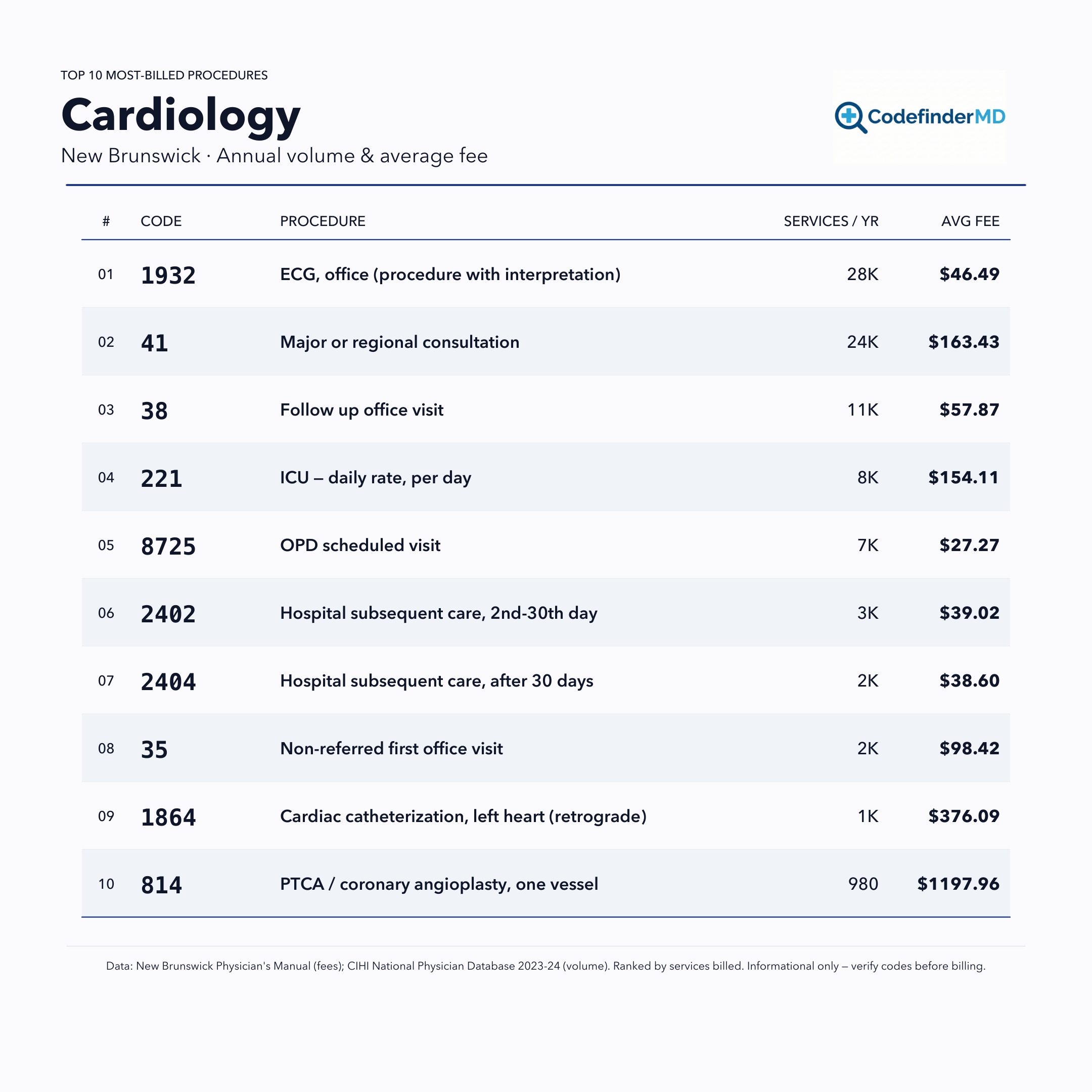 Printable Cardiology NB Medicare (New Brunswick) cheatsheet