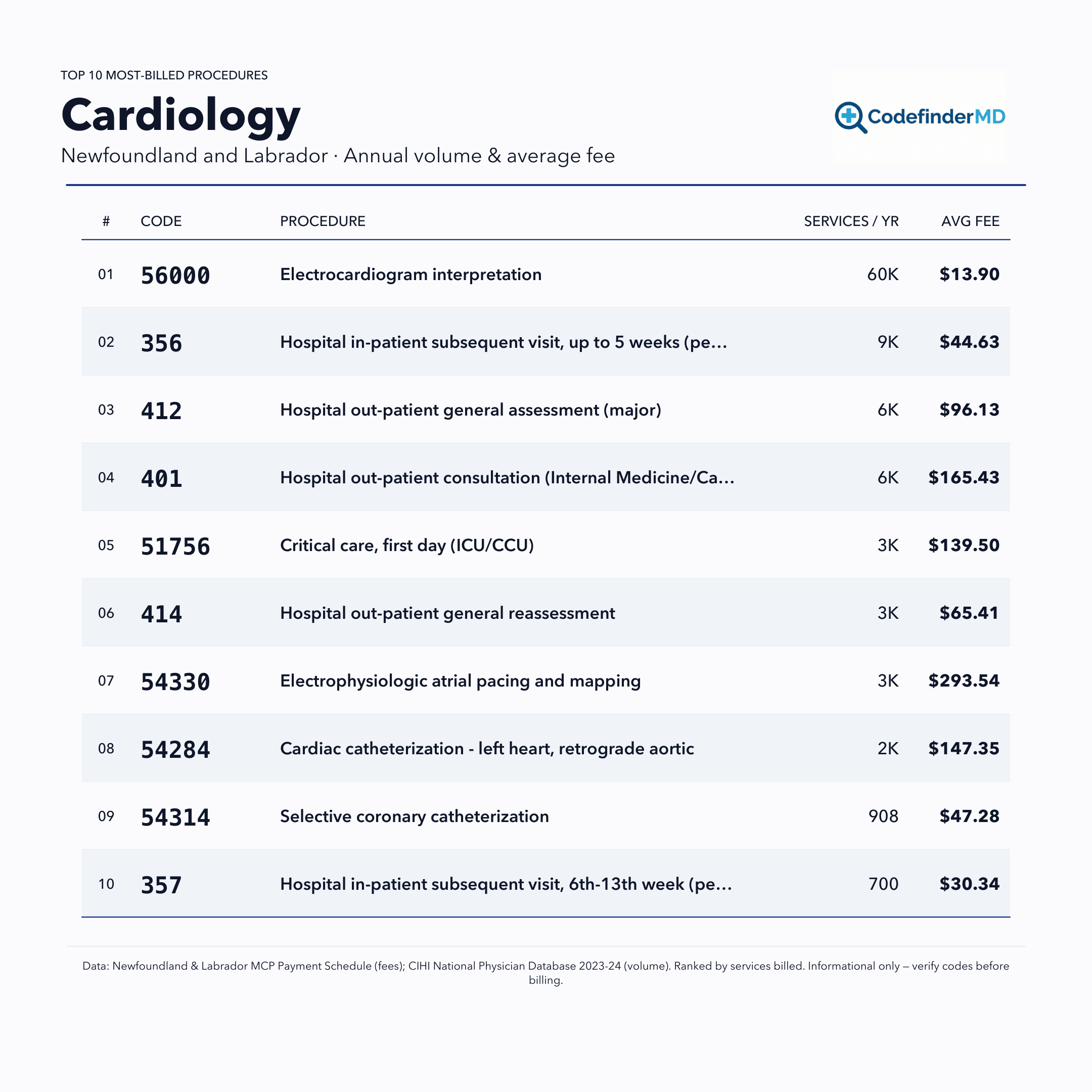 Printable Cardiology MCP (Newfoundland and Labrador) cheatsheet