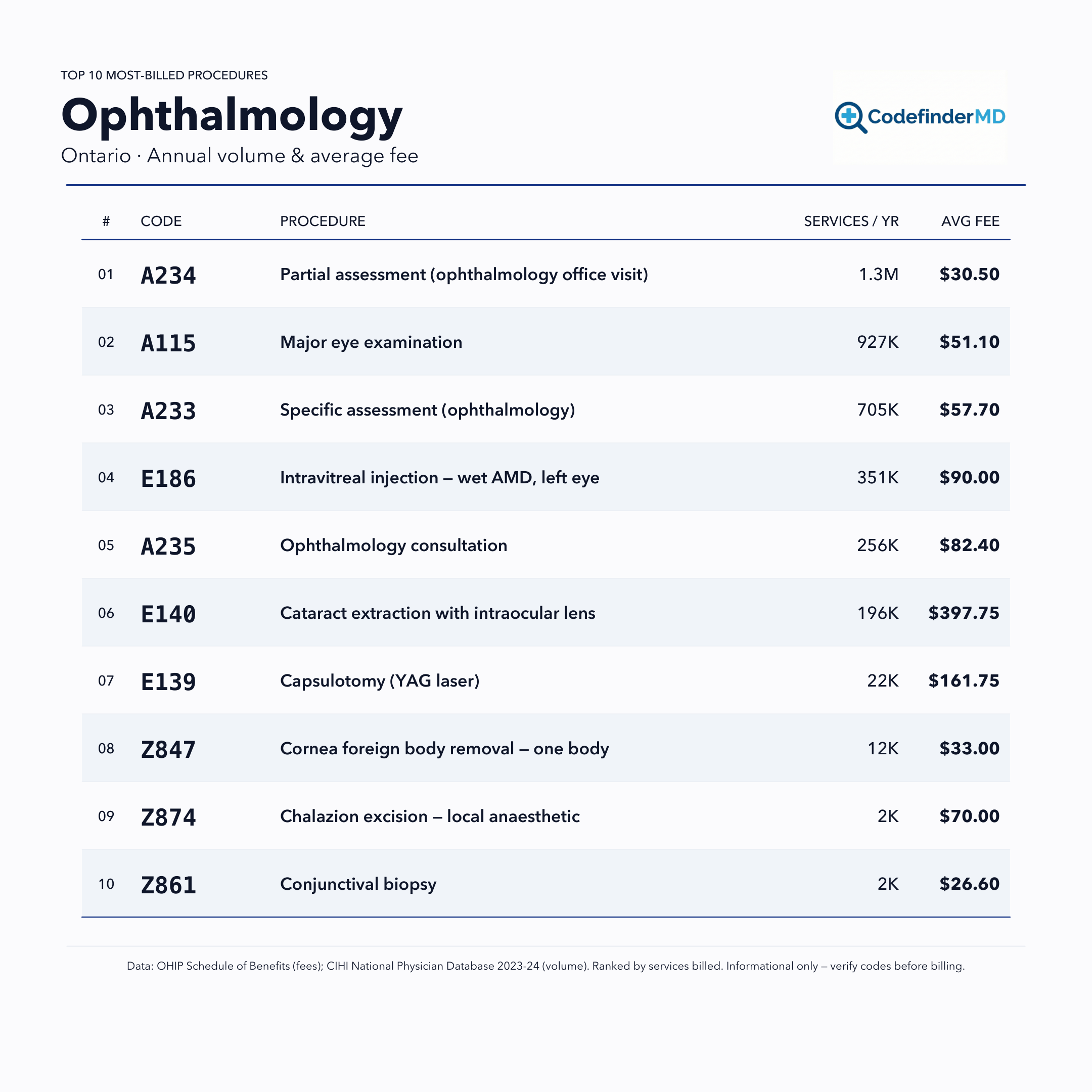 Printable Ophthalmology OHIP (Ontario) cheatsheet