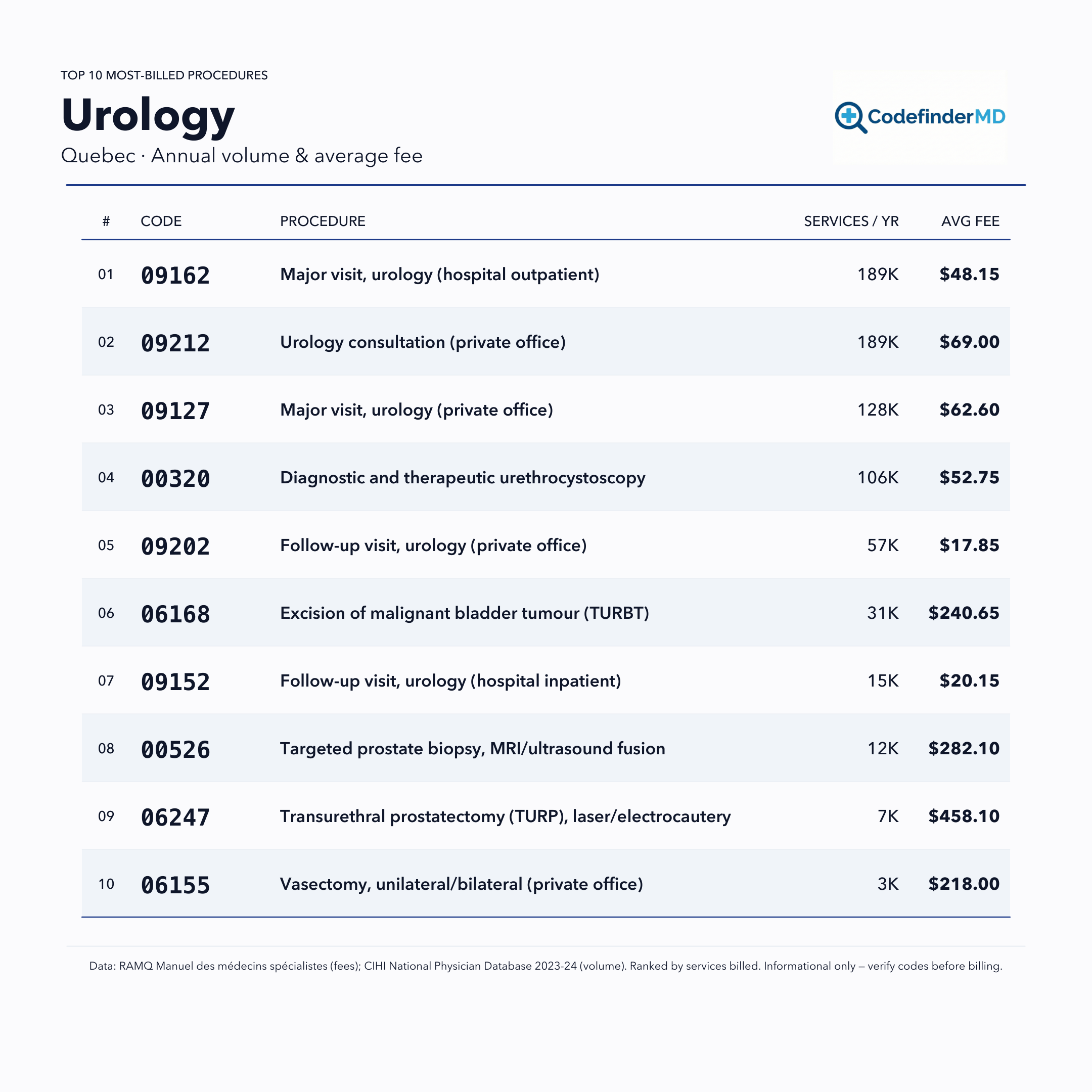 Printable Urology RAMQ (Quebec) cheatsheet
