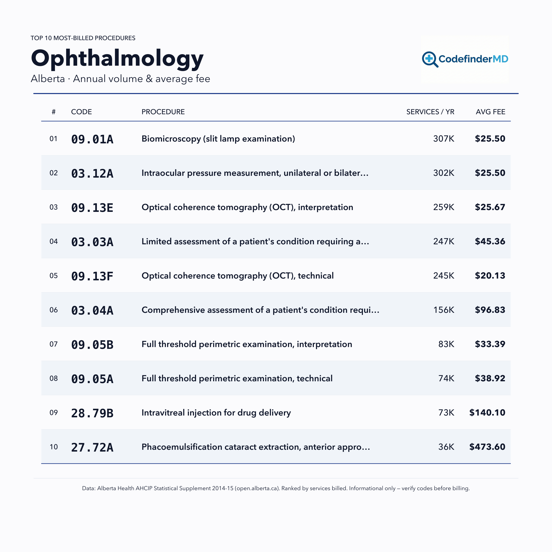 Printable Ophthalmology AHCIP (Alberta) cheatsheet